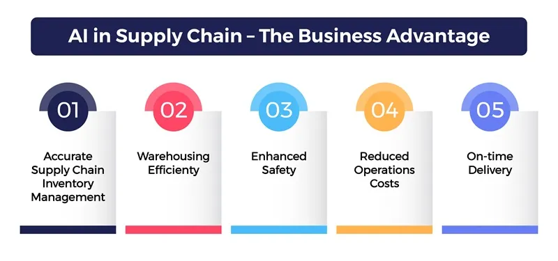 Optimizing Supply Chains with AI